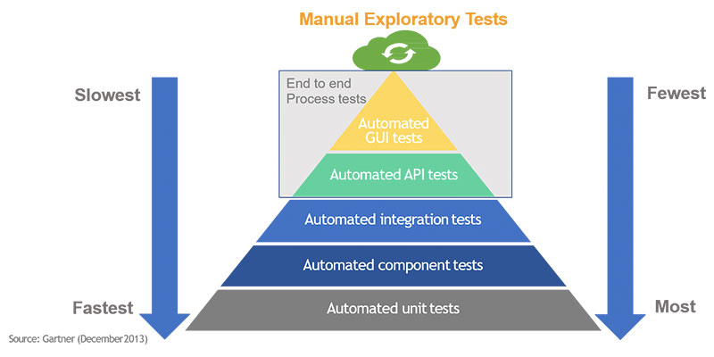 How To Implement Continuous Testing With Success?